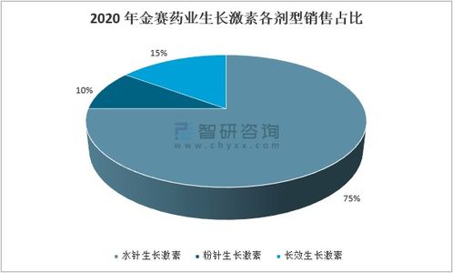 2020年中國重組生長激素行業市場分析 全球格局以諾和諾德為主導，生物技術推動發展