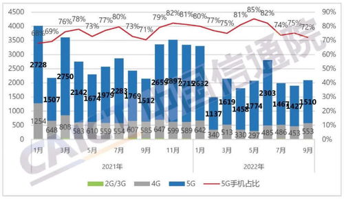 數(shù)讀9月手機(jī)市場(chǎng) 出貨量2092.2萬部，同比下降2.4%，5G技術(shù)服務(wù)成關(guān)鍵變量