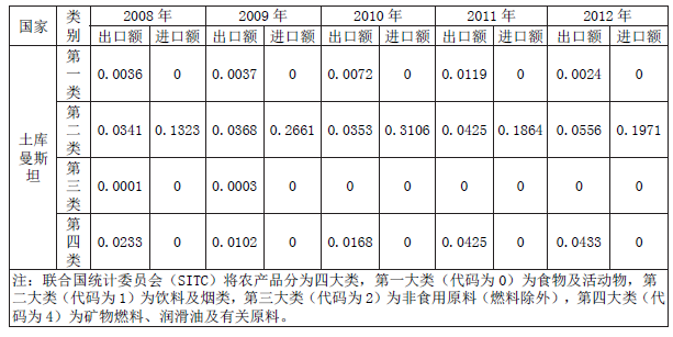 土庫曼斯坦農產品市場準入 石灰與石膏產品的開拓路徑